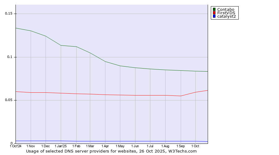 Historical trends in the usage of Contabo vs. FirstVDS vs. catalyst2