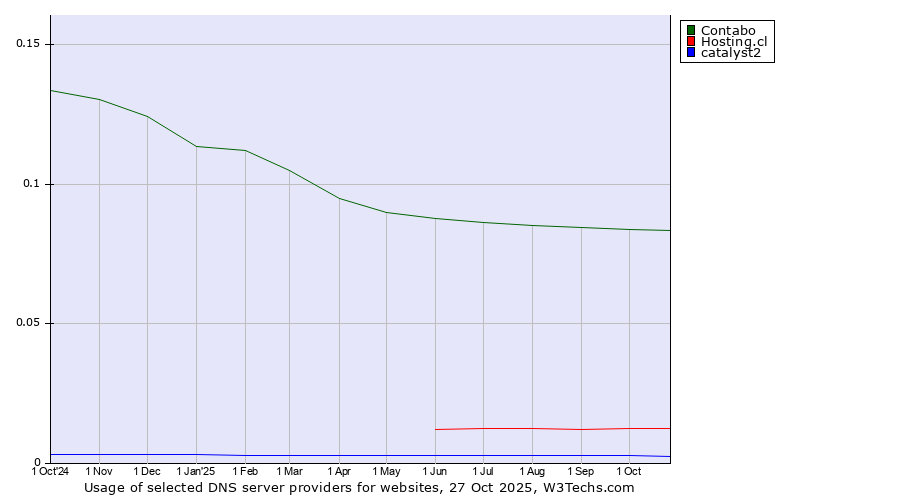 Historical trends in the usage of Contabo vs. Hosting.cl vs. catalyst2