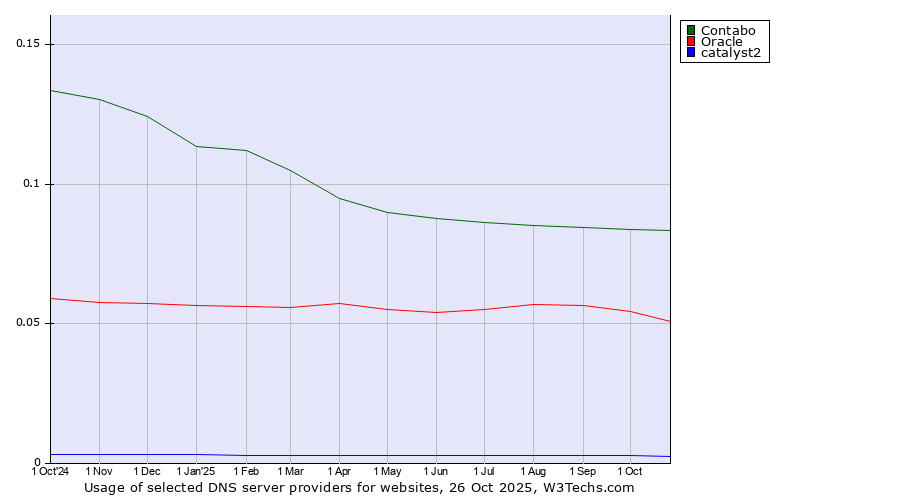 Historical trends in the usage of Contabo vs. Oracle vs. catalyst2