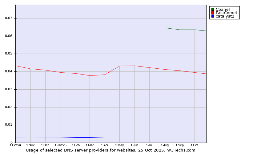 Historical trends in the usage of Cpanel vs. FastComet vs. catalyst2