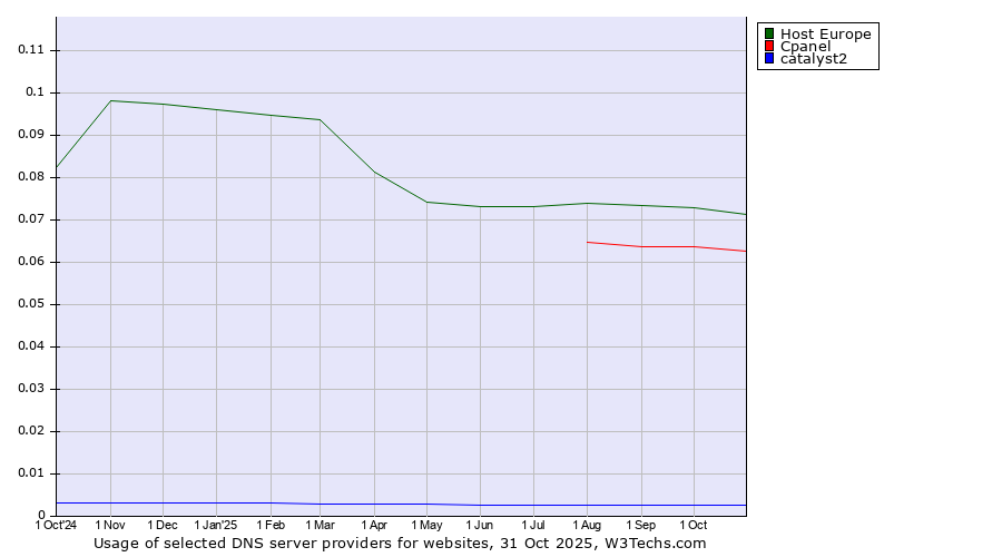 Historical trends in the usage of Host Europe vs. Cpanel vs. catalyst2