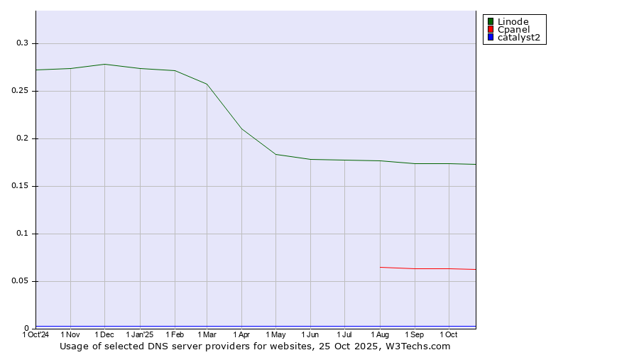 Historical trends in the usage of Linode vs. Cpanel vs. catalyst2