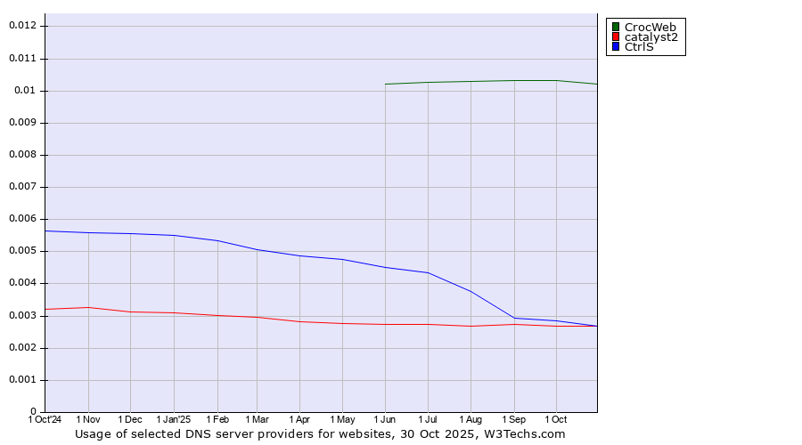 Historical trends in the usage of CrocWeb vs. CtrlS vs. catalyst2