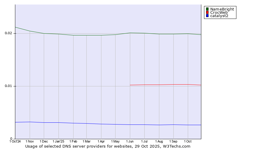 Historical trends in the usage of NameBright vs. CrocWeb vs. catalyst2