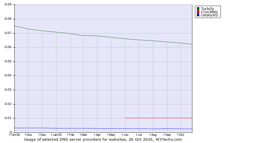 Historical trends in the usage of Turbify vs. CrocWeb vs. catalyst2