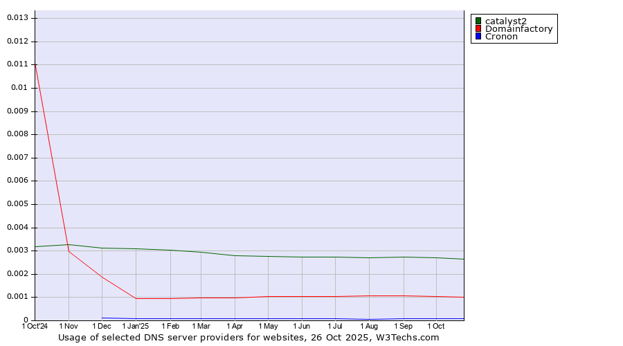 Historical trends in the usage of catalyst2 vs. Domainfactory vs. Cronon