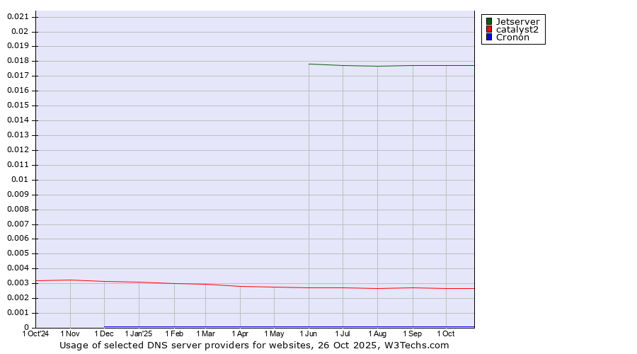 Historical trends in the usage of Jetserver vs. catalyst2 vs. Cronon