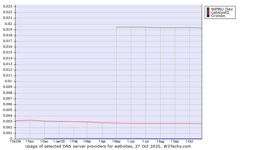 Historical trends in the usage of WPMU Dev vs. catalyst2 vs. Cronon