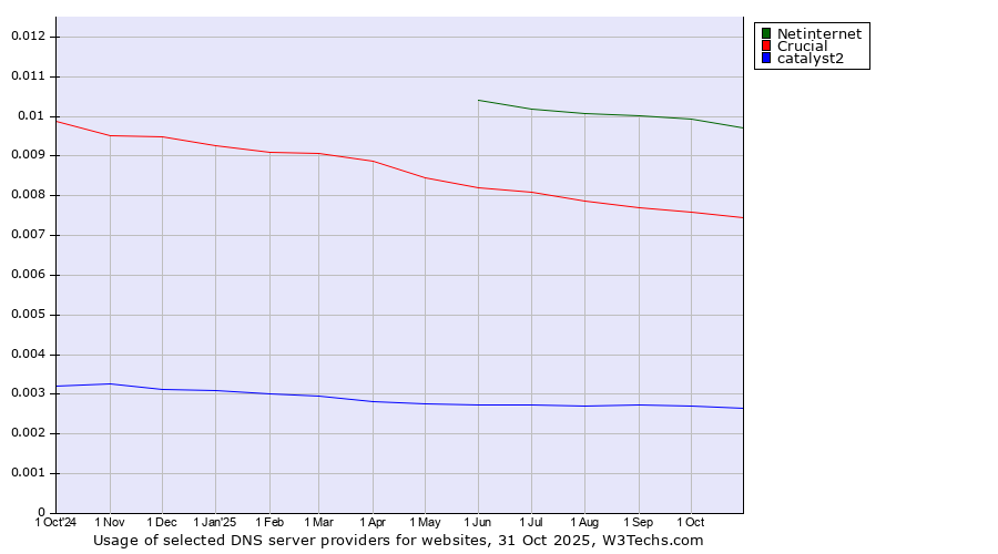 Historical trends in the usage of Netinternet vs. Crucial vs. catalyst2