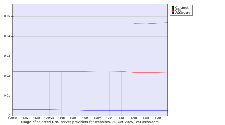 Historical trends in the usage of Curanet vs. CSL vs. catalyst2
