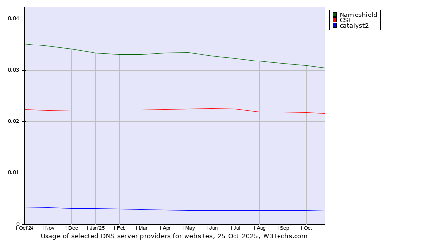 Historical trends in the usage of Nameshield vs. CSL vs. catalyst2