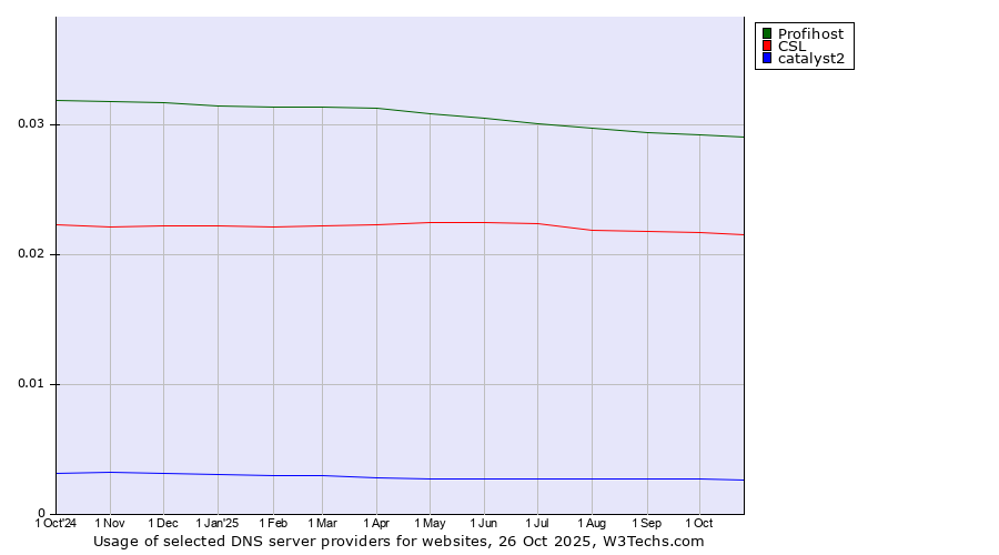 Historical trends in the usage of Profihost vs. CSL vs. catalyst2