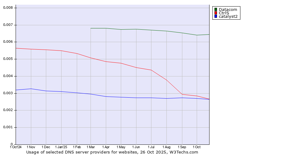 Historical trends in the usage of Datacom vs. CtrlS vs. catalyst2