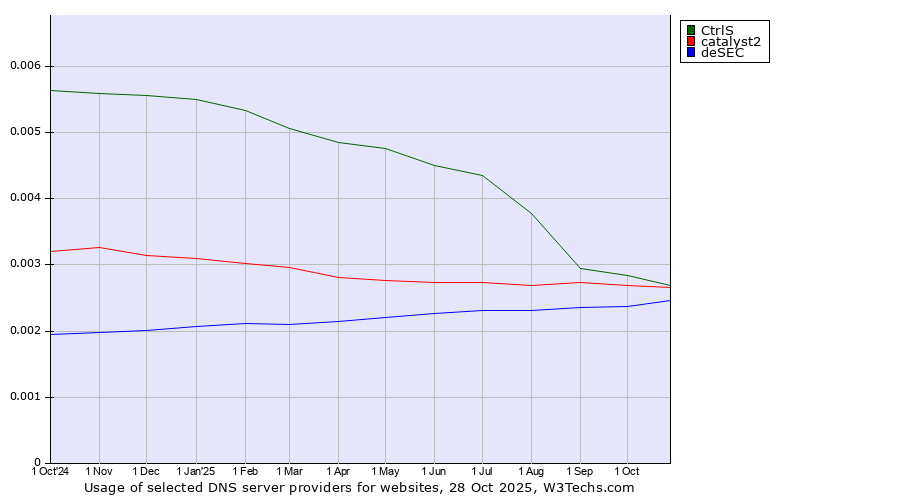 Historical trends in the usage of CtrlS vs. catalyst2 vs. deSEC