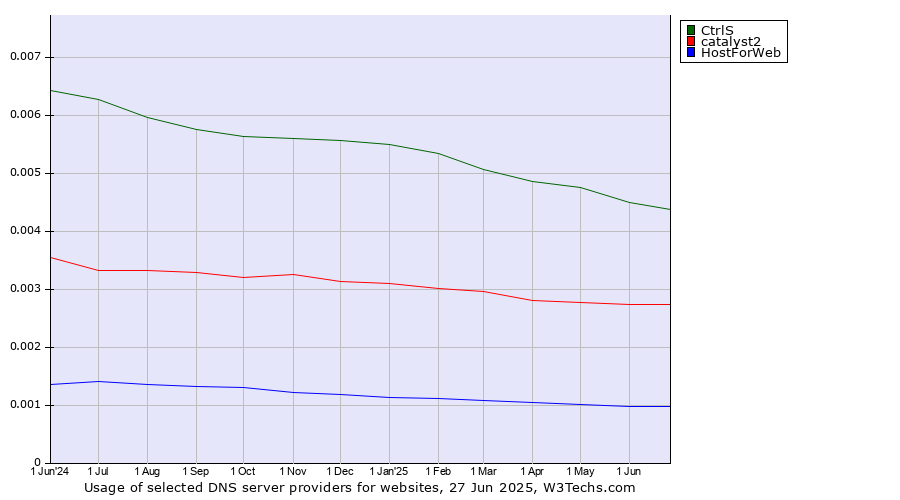 Historical trends in the usage of CtrlS vs. catalyst2 vs. HostForWeb