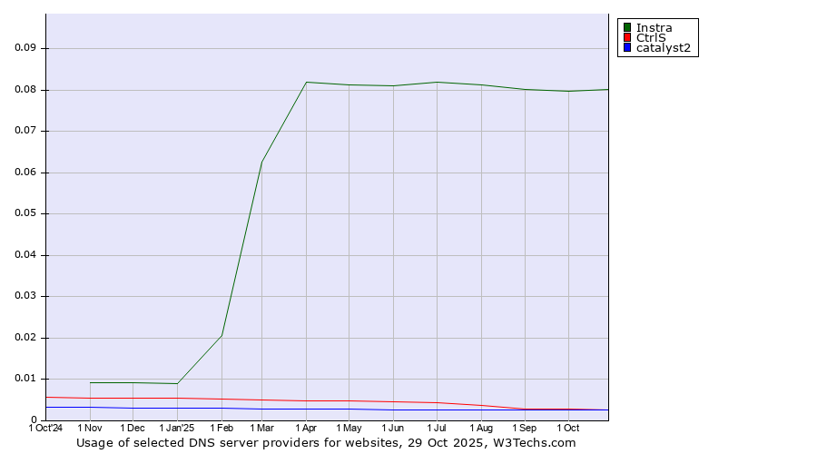 Historical trends in the usage of Instra vs. CtrlS vs. catalyst2