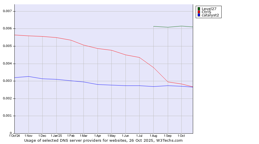 Historical trends in the usage of Level27 vs. CtrlS vs. catalyst2