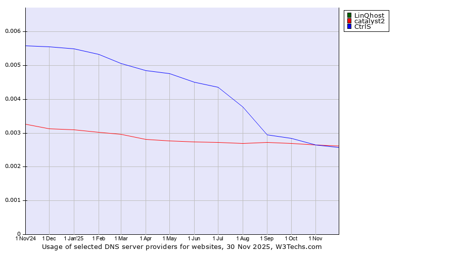 Historical trends in the usage of LinQhost vs. catalyst2 vs. CtrlS