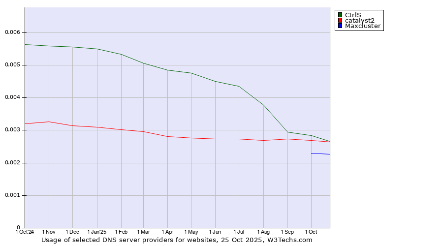 Historical trends in the usage of CtrlS vs. catalyst2 vs. Maxcluster