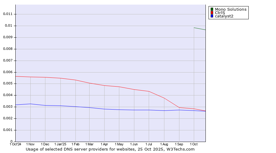Historical trends in the usage of Mono Solutions vs. CtrlS vs. catalyst2