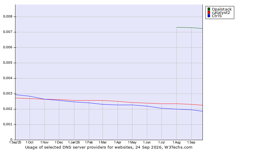 Historical trends in the usage of Opalstack vs. catalyst2 vs. CtrlS