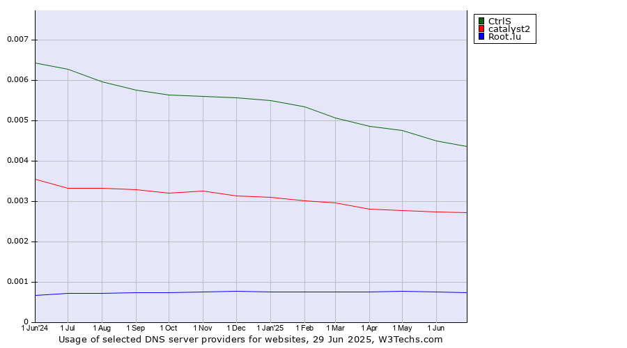 Historical trends in the usage of CtrlS vs. catalyst2 vs. Root.lu
