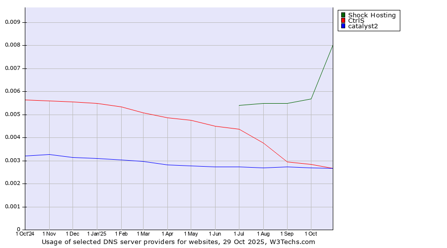 Historical trends in the usage of Shock Hosting vs. CtrlS vs. catalyst2