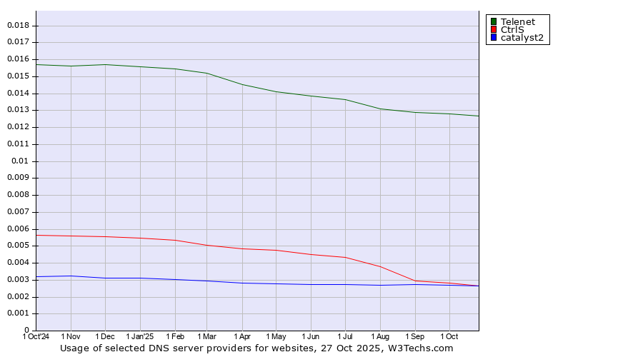 Historical trends in the usage of Telenet vs. CtrlS vs. catalyst2