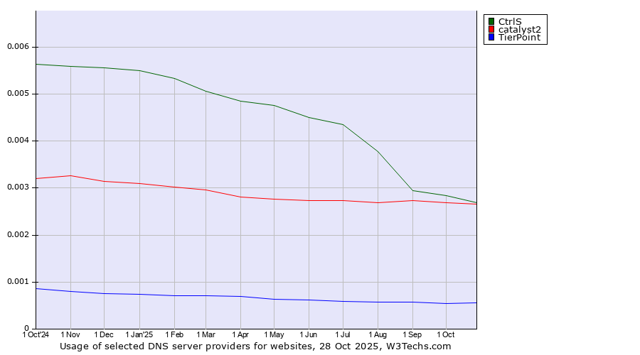 Historical trends in the usage of CtrlS vs. catalyst2 vs. TierPoint