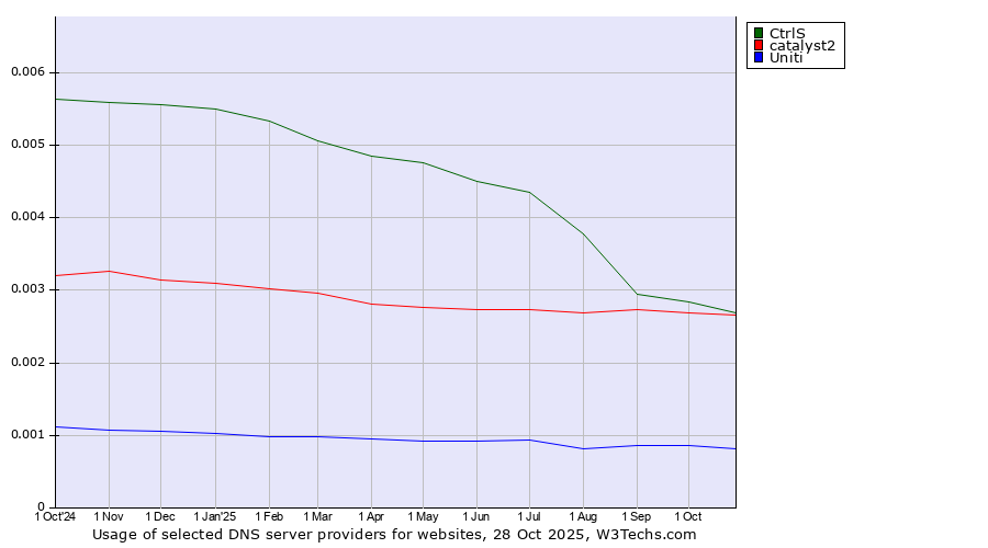 Historical trends in the usage of CtrlS vs. catalyst2 vs. Uniti