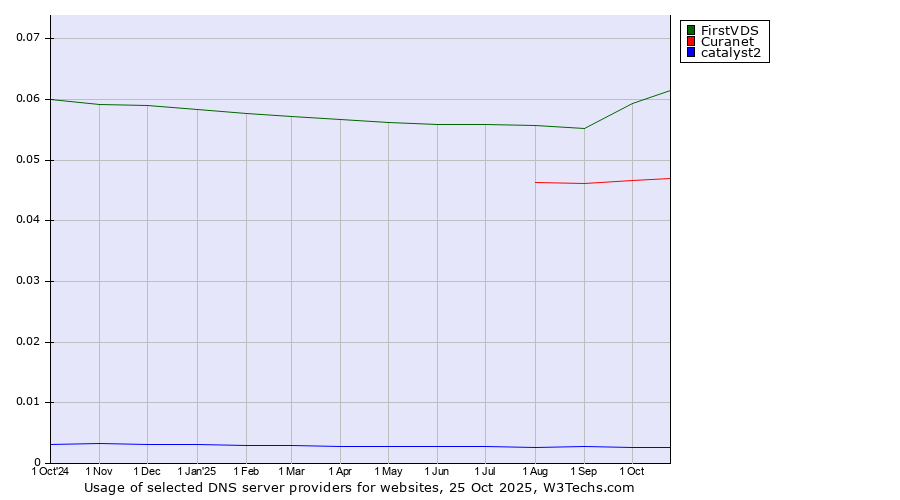 Historical trends in the usage of FirstVDS vs. Curanet vs. catalyst2