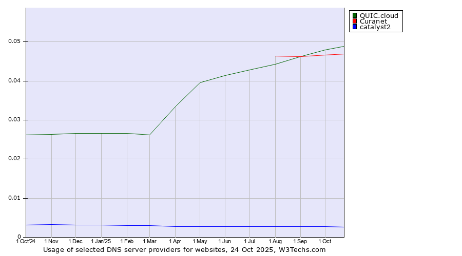 Historical trends in the usage of QUIC.cloud vs. Curanet vs. catalyst2