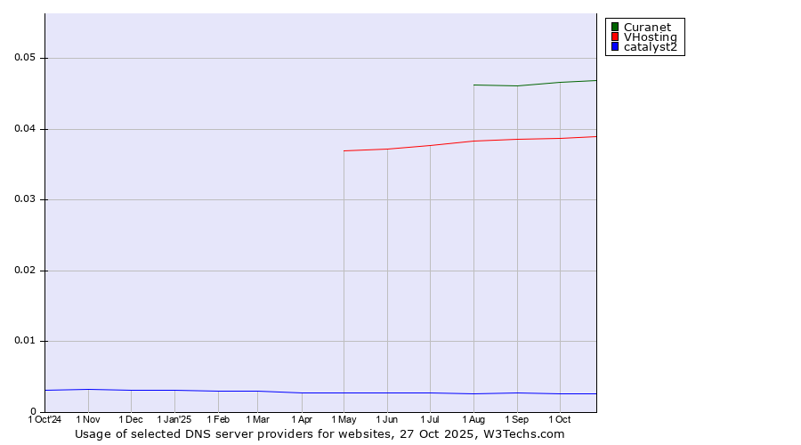 Historical trends in the usage of Curanet vs. VHosting vs. catalyst2