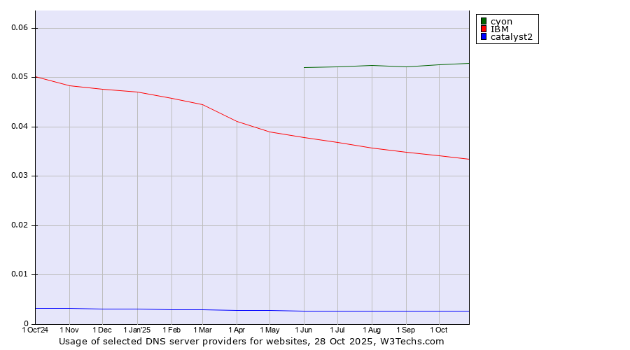 Historical trends in the usage of cyon vs. IBM vs. catalyst2