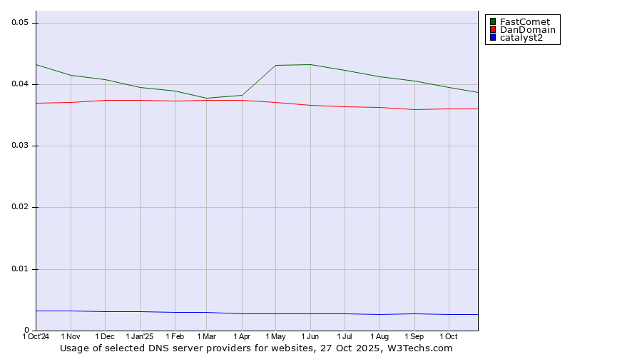 Historical trends in the usage of FastComet vs. DanDomain vs. catalyst2