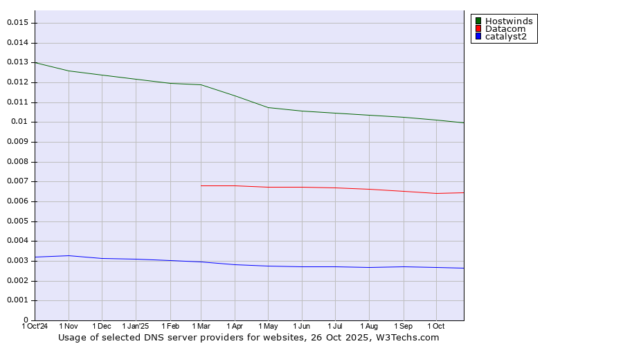Historical trends in the usage of Hostwinds vs. Datacom vs. catalyst2