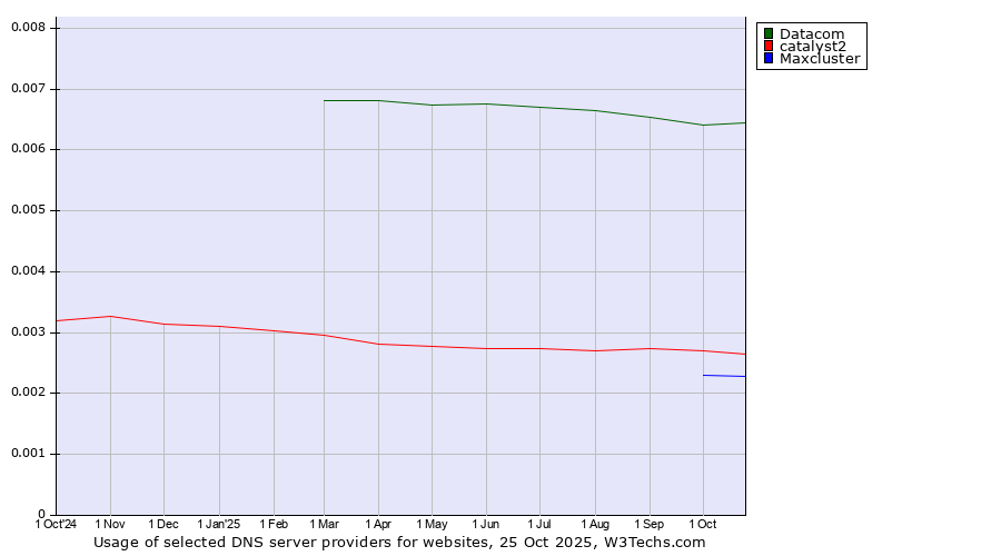 Historical trends in the usage of Datacom vs. catalyst2 vs. Maxcluster