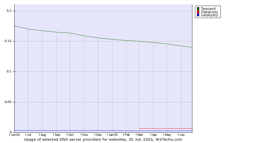 Historical trends in the usage of Tencent vs. Datacom vs. catalyst2