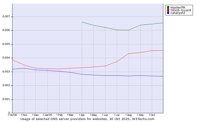 Historical trends in the usage of HosterPK vs. DDoS-Guard vs. catalyst2