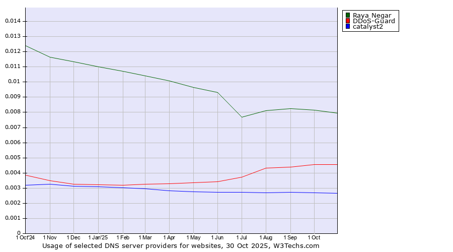 Historical trends in the usage of Raya Negar vs. DDoS-Guard vs. catalyst2