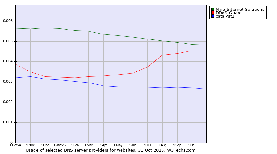 Historical trends in the usage of Nine Internet Solutions vs. DDoS-Guard vs. catalyst2