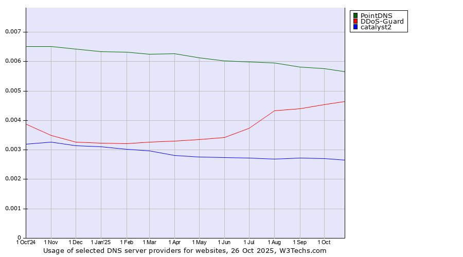 Historical trends in the usage of PointDNS vs. DDoS-Guard vs. catalyst2