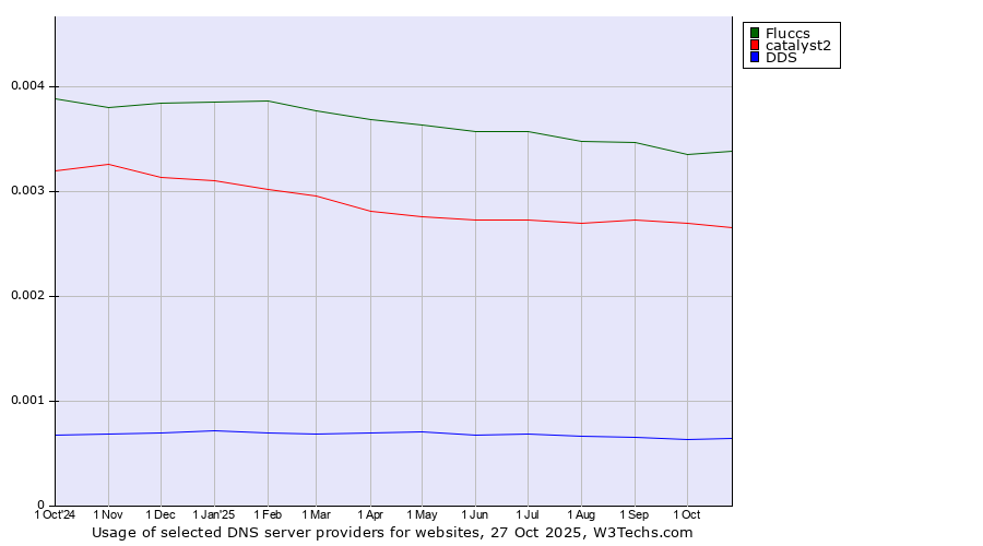 Historical trends in the usage of Fluccs vs. catalyst2 vs. DDS