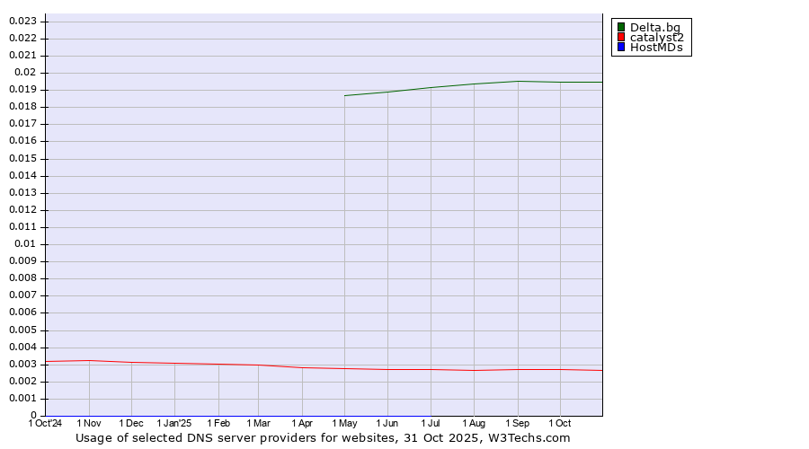 Historical trends in the usage of Delta.bg vs. catalyst2 vs. HostMDs