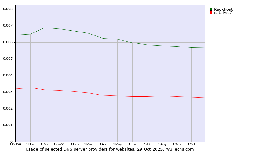 Historical trends in the usage of Rackhost vs. catalyst2
