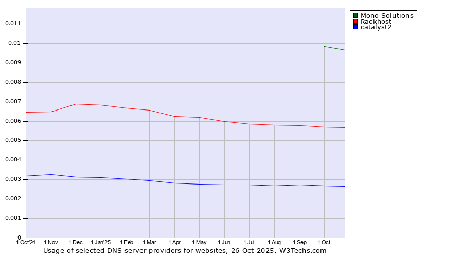 Historical trends in the usage of Mono Solutions vs. Rackhost vs. catalyst2
