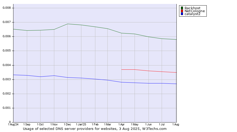 Historical trends in the usage of Rackhost vs. NetCologne vs. catalyst2