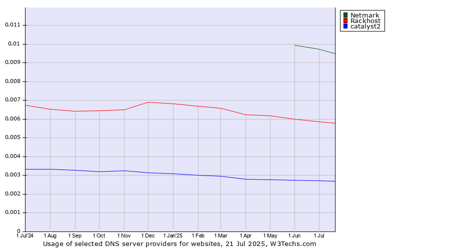 Historical trends in the usage of Netmark vs. Rackhost vs. catalyst2