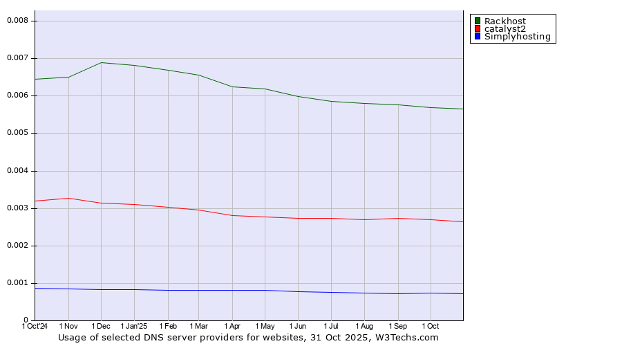 Historical trends in the usage of Rackhost vs. catalyst2 vs. Simplyhosting