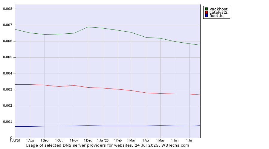 Historical trends in the usage of Rackhost vs. catalyst2 vs. Root.lu